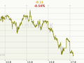 USD/CZK Graf