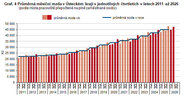 Graf. 4 Průměrná měsíční mzda v Ústeckém kraji v jednotlivých čtvrtletích v letech 2011 až 2026 (podle místa pracoviště přepočtené na plně zaměstnané osoby)