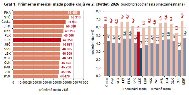 Graf 1. Průměrná měsíční mzda podle krajů ve 2. čtvrtletí 2026 (osoby přepočtené na plně zaměstnané)