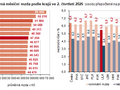 Graf 1. Průměrná měsíční mzda podle krajů ve 2. čtvrtletí 2026 (osoby přepočtené na plně zaměstnané)