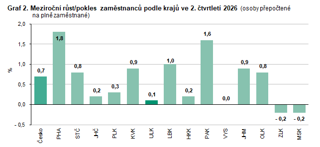 Graf 2. Meziroční růst/pokles zaměstnanců podle krajů ve 2. čtvrtletí 2026 (osoby přepočtené na plně zaměstnané)