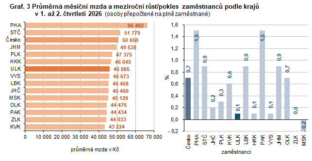 Graf. 3 Průměrná měsíční mzda a meziroční růst/pokles zaměstnanců podle krajů v 1. až 2. čtvrtletí 2026 (osoby přepočtené na plně zaměstnané)
