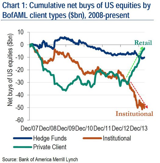 Srovnn zjmu o akcie jednotlivch skupin klient Bank of America Merrill Lynch