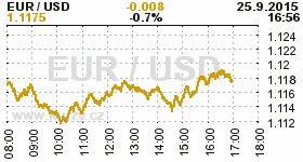 Online graf kurzu USD/EUR