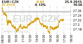 Online graf kurzu CZK / EUR