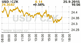 Online graf kurzu CZK / USD