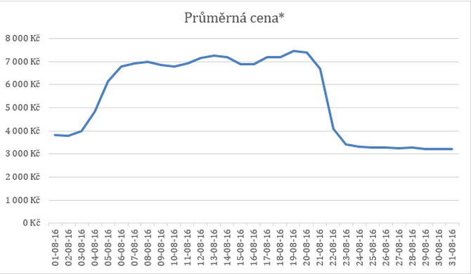 Tabulka ubytování v Riu, ceny vzrostly