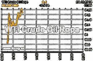 Online graf vvoje ceny komodity WTI Crude Oil Ropa