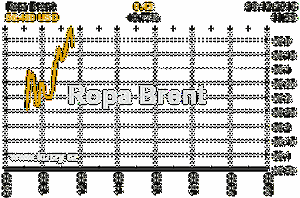 Online graf vvoje ceny komodity Ropa Brent