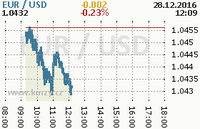 Online graf kurzu usd/eur