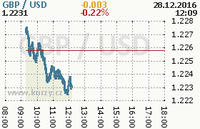 Online graf kurzu usd/gbp