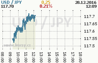 Online graf kurzu jpy/usd