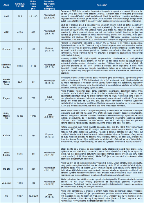 S akciov strategie - leden 2017