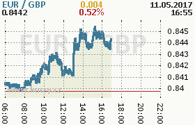 Online graf kurzu gbp/eur