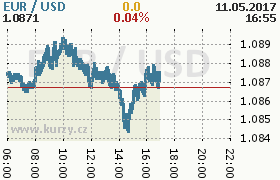 Online graf kurzu usd/eur