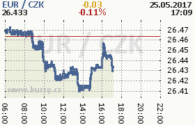 Online graf kurzu eur