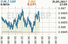 Online graf kurzu gbp/eur