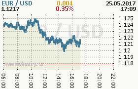 Online graf kurzu usd/eur