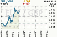 Online graf kurzu gbp/eur