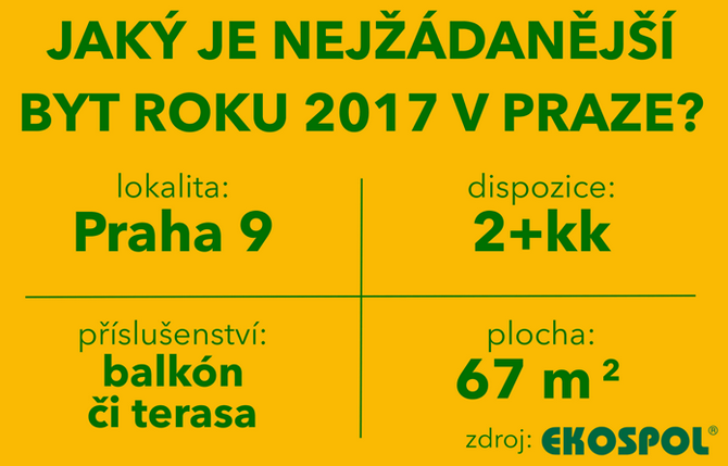 Nejžádanějším bytem letošního roku je dvoupokojový 2+kk