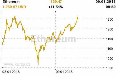 Online graf vvoje ceny komodity Ethereum