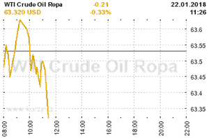 Online graf vvoje ceny komodity WTI Crude Oil Ropa