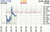 Online graf kurzu eur