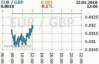 Online graf kurzu gbp/eur