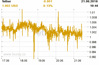 Online graf vvoje ceny komodity Tether