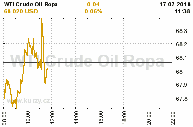 Online graf vvoje ceny komodity WTI Crude Oil Ropa