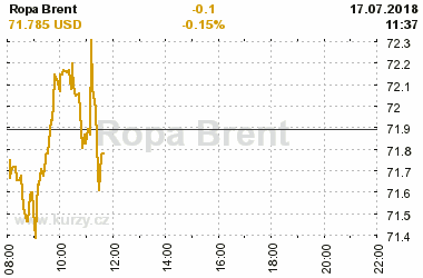 Online graf vvoje ceny komodity Ropa Brent