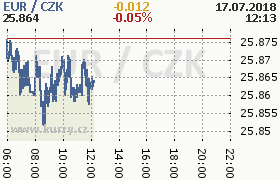 Online graf kurzu eur