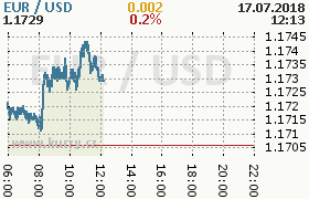 Online graf kurzu usd/eur