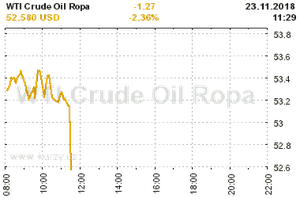 Online graf vvoje ceny komodity WTI Crude Oil Ropa