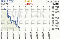 Online graf kurzu eur