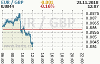 Online graf kurzu gbp/eur