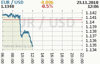 Online graf kurzu usd/eur