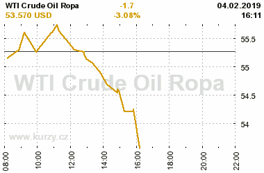 Online graf vvoje ceny komodity WTI Crude Oil Ropa