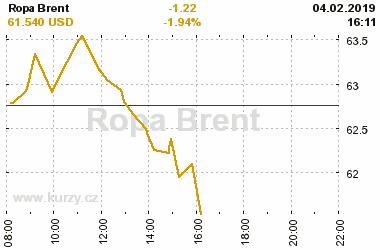 Online graf vvoje ceny komodity Ropa Brent