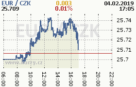 Online graf kurzu eur