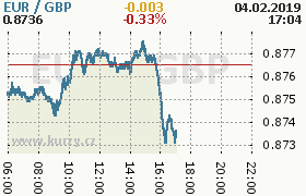 Online graf kurzu gbp/eur