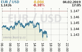 Online graf kurzu usd/eur