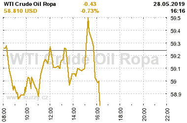 Online graf vA½voje ceny komodity WTI Crude Oil Ropa