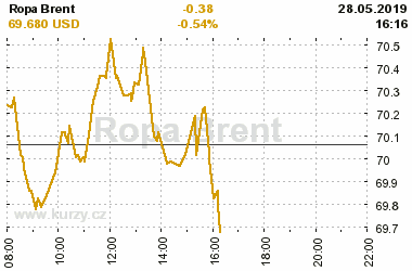 Online graf vA½voje ceny komodity Ropa Brent