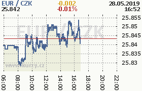 Online graf kurzu eur