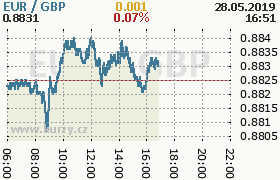 Online graf kurzu gbp/eur