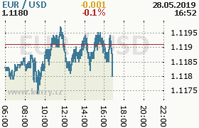 Online graf kurzu usd/eur