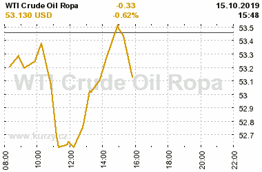 Online graf vvoje ceny komodity WTI Crude Oil Ropa