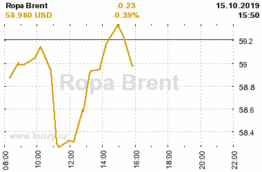 Online graf vvoje ceny komodity Ropa Brent