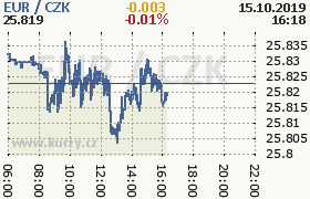 Online graf kurzu eur